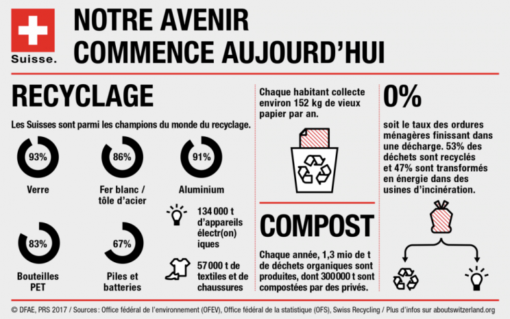 Recyclage - Source OFEV